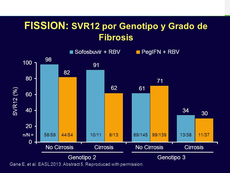 FISSION: SVR12 por Genotipo y Grado de Fibrosis