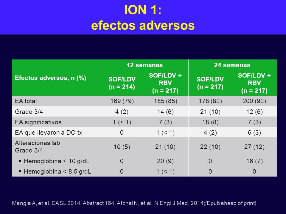 ION 1: efectos adversos Efectos adversos, n (%) 12 semanas 24 semanas