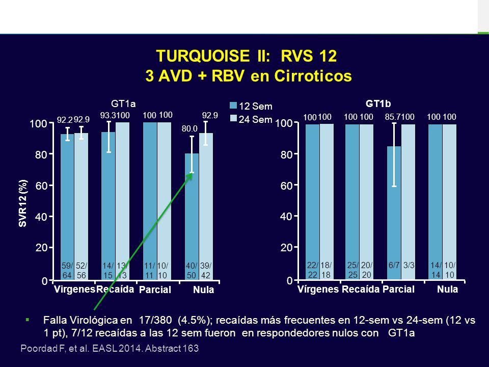 TURQUOISE II: RVS 12 3 AVD + RBV en Cirroticos