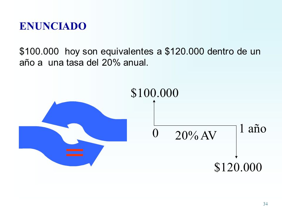ENUNCIADO $ hoy son equivalentes a $ dentro de un año a una tasa del 20% anual. $