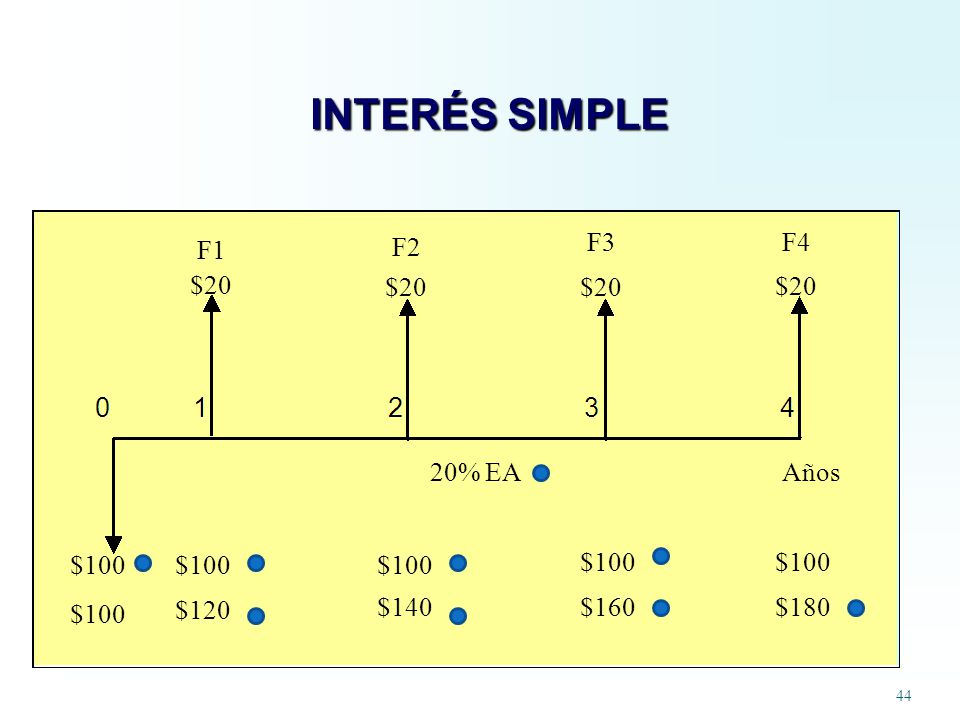 INTERÉS SIMPLE F3 F4 F1 F2 $20 $20 $20 $20 20% EA Años $100 $100 $100