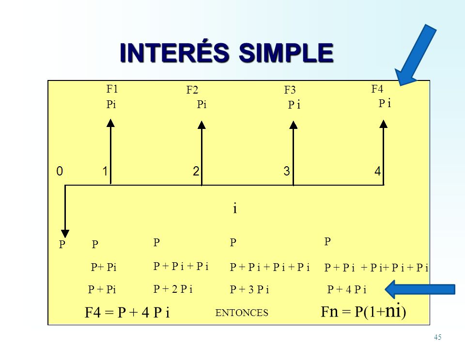 INTERÉS SIMPLE Fn = P(1+ni) F4 = P + 4 P i F1 F2 F3 F4 Pi Pi P i P i i
