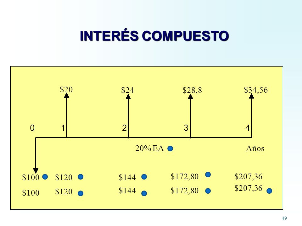 INTERÉS COMPUESTO $20 $24 $28,8 $34,56 20% EA Años $100 $120 $144