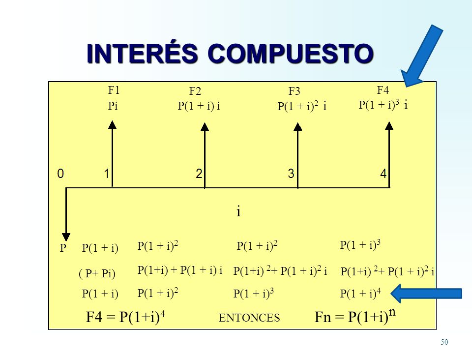 INTERÉS COMPUESTO F4 = P(1+i)4 Fn = P(1+i)n F1 F2 F3 F4 Pi P(1 + i) i