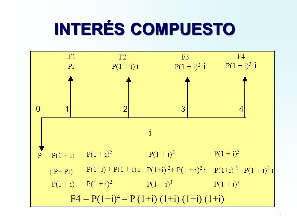 INTERÉS COMPUESTO F4 = P(1+i)4 = P (1+i) (1+i) (1+i) (1+i) F1 F2 F3 F4