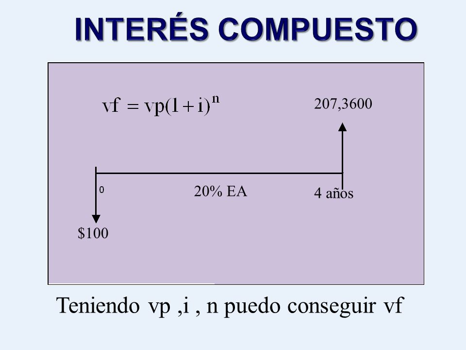 INTERÉS COMPUESTO Teniendo vp ,i , n puedo conseguir vf 207,3600