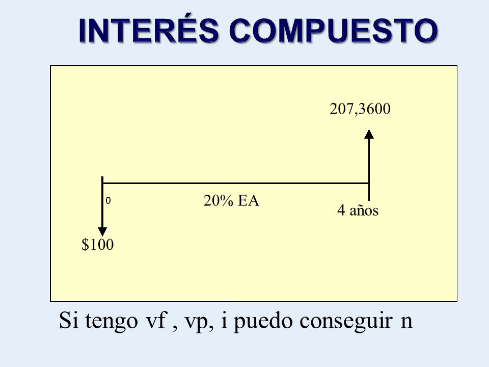 INTERÉS COMPUESTO Si tengo vf , vp, i puedo conseguir n 207,3600