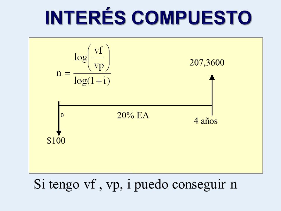 INTERÉS COMPUESTO Si tengo vf , vp, i puedo conseguir n 207,3600
