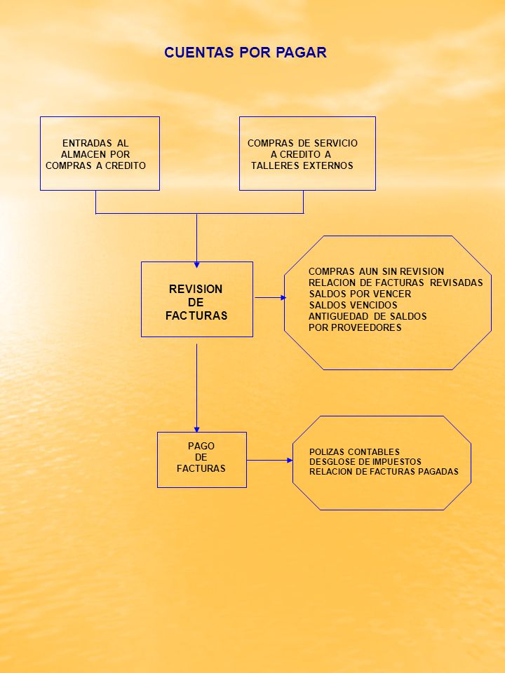 CUENTAS POR PAGAR REVISION PAGO DE FACTURAS COMPRAS AUN SIN REVISION