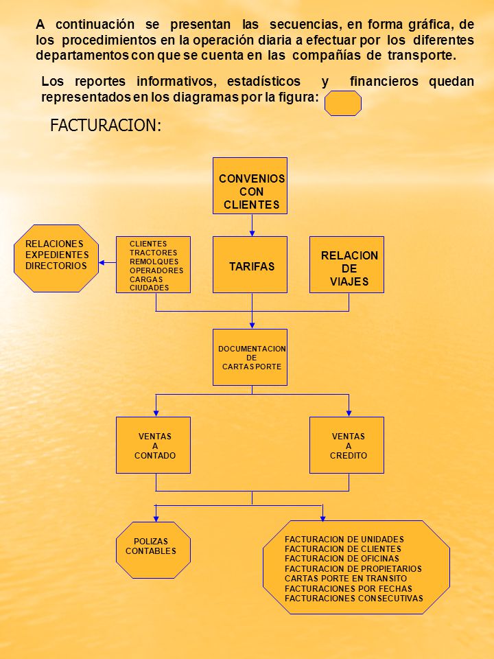 A continuación se presentan las secuencias, en forma gráfica, de los procedimientos en la operación diaria a efectuar por los diferentes departamentos con que se cuenta en las compañías de transporte.