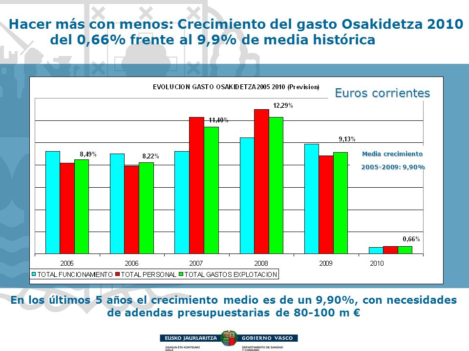 Hacer más con menos: Crecimiento del gasto Osakidetza 2010 del 0,66% frente al 9,9% de media histórica