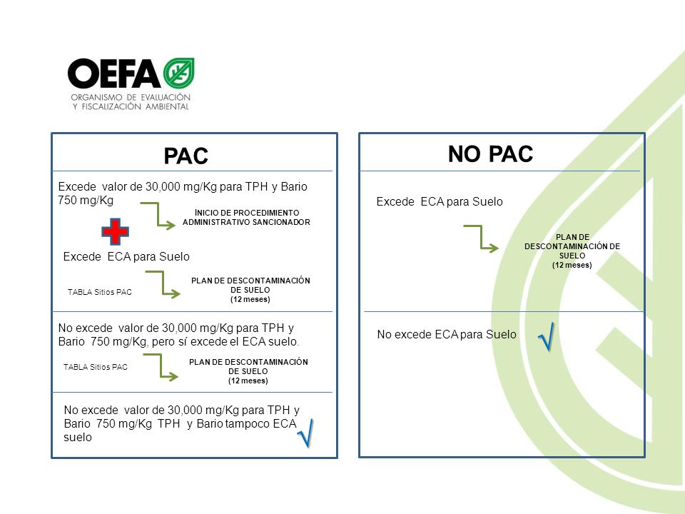   PAC NO PAC Excede valor de 30,000 mg/Kg para TPH y Bario 750 mg/Kg