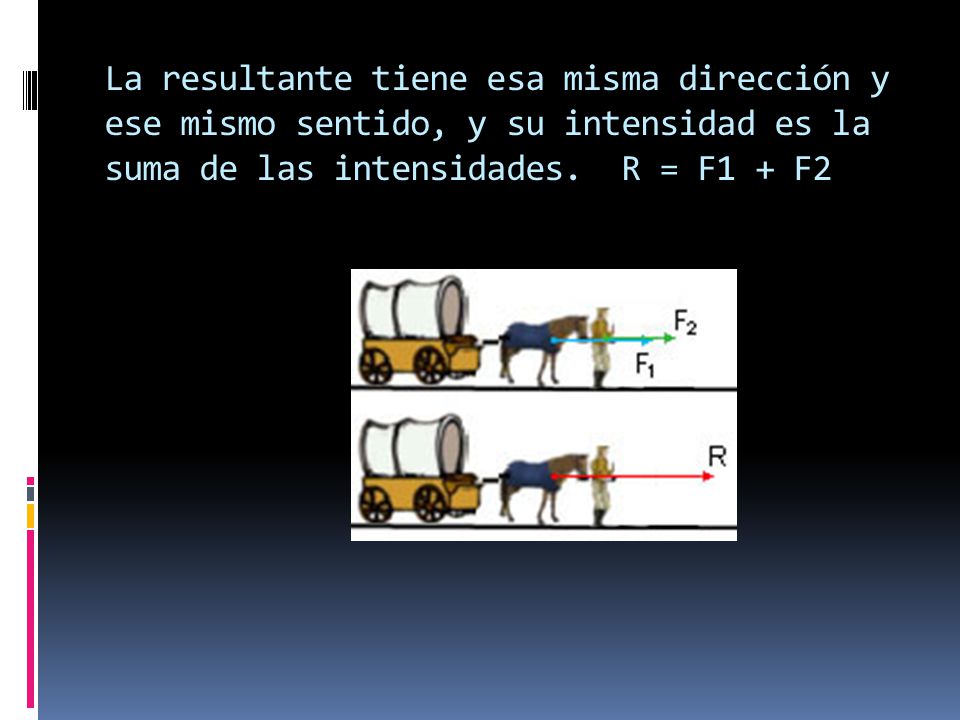 La resultante tiene esa misma dirección y ese mismo sentido, y su intensidad es la suma de las intensidades.