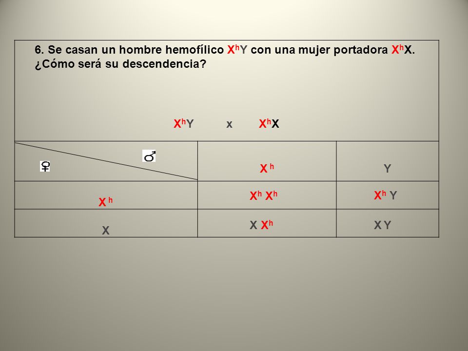 X h Y. X. 6. Se casan un hombre hemofílico XhY con una mujer portadora XhX. ¿Cómo será su descendencia