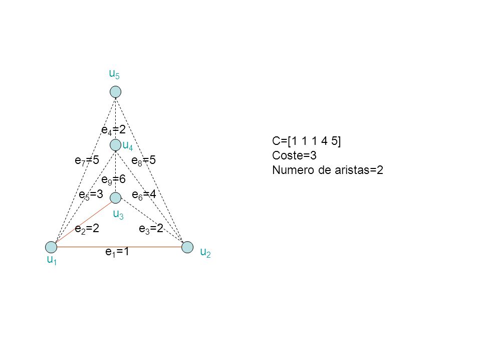 u5 e4=2. C=[ ] Coste=3. Numero de aristas=2. u4. e7=5. e8=5. e9=6. e5=3. e6=4. u3.