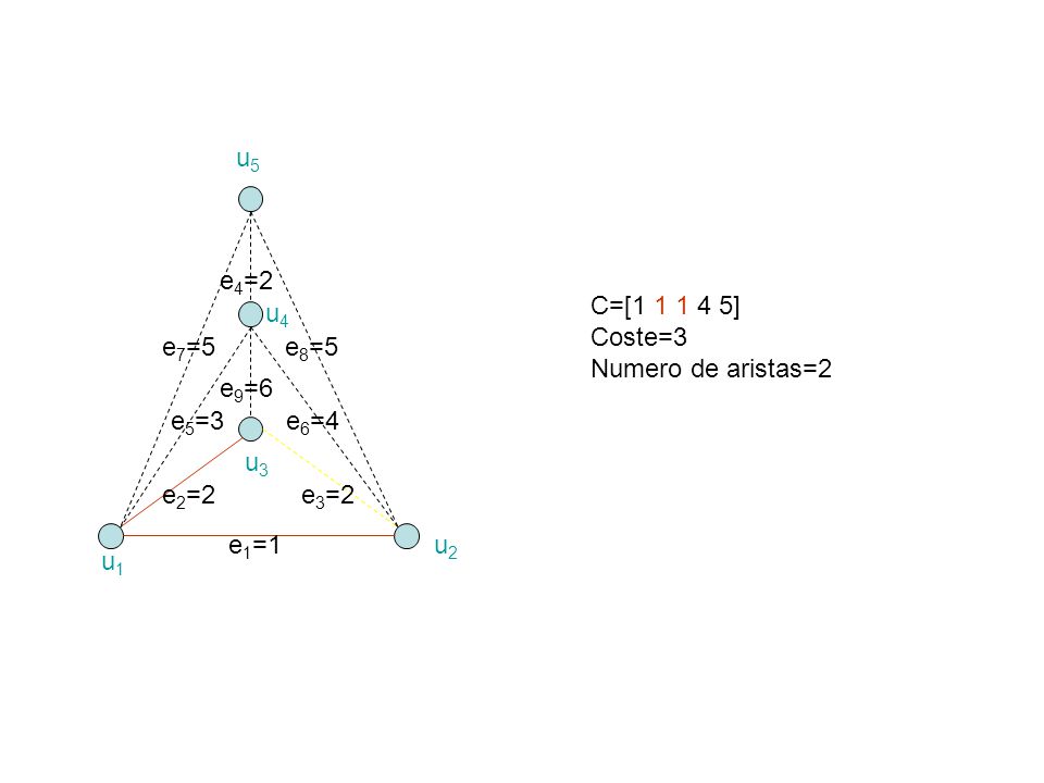 u5 e4=2. C=[ ] Coste=3. Numero de aristas=2. u4. e7=5. e8=5. e9=6. e5=3. e6=4. u3.