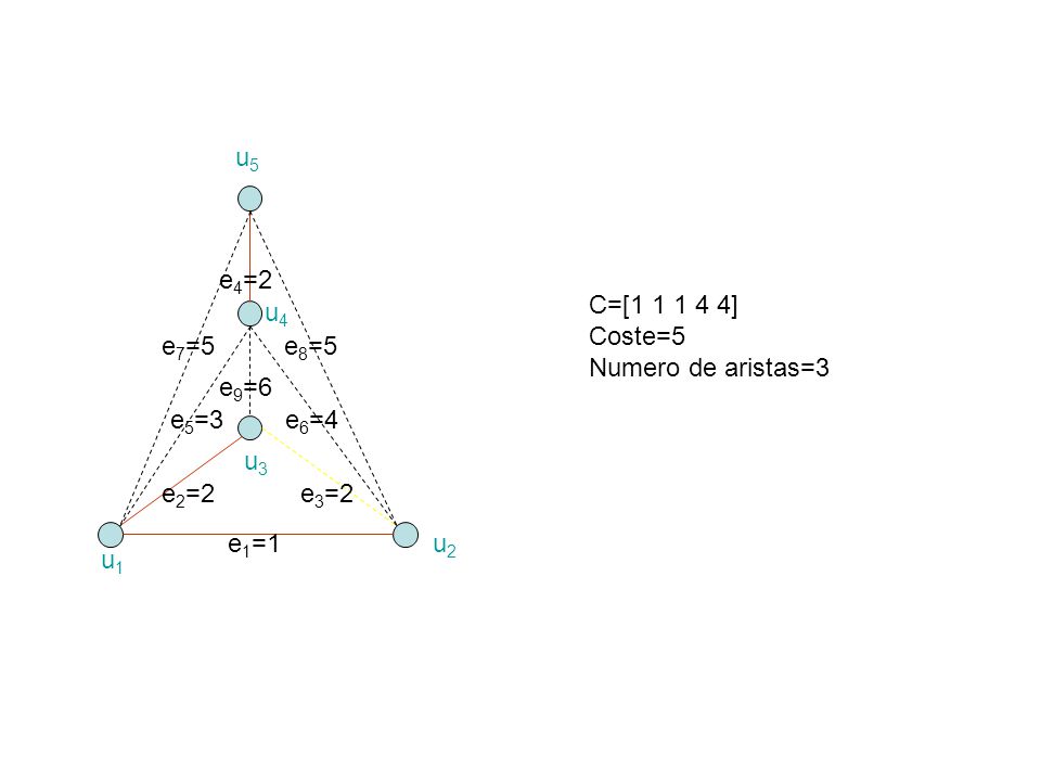 u5 e4=2. C=[ ] Coste=5. Numero de aristas=3. u4. e7=5. e8=5. e9=6. e5=3. e6=4. u3.