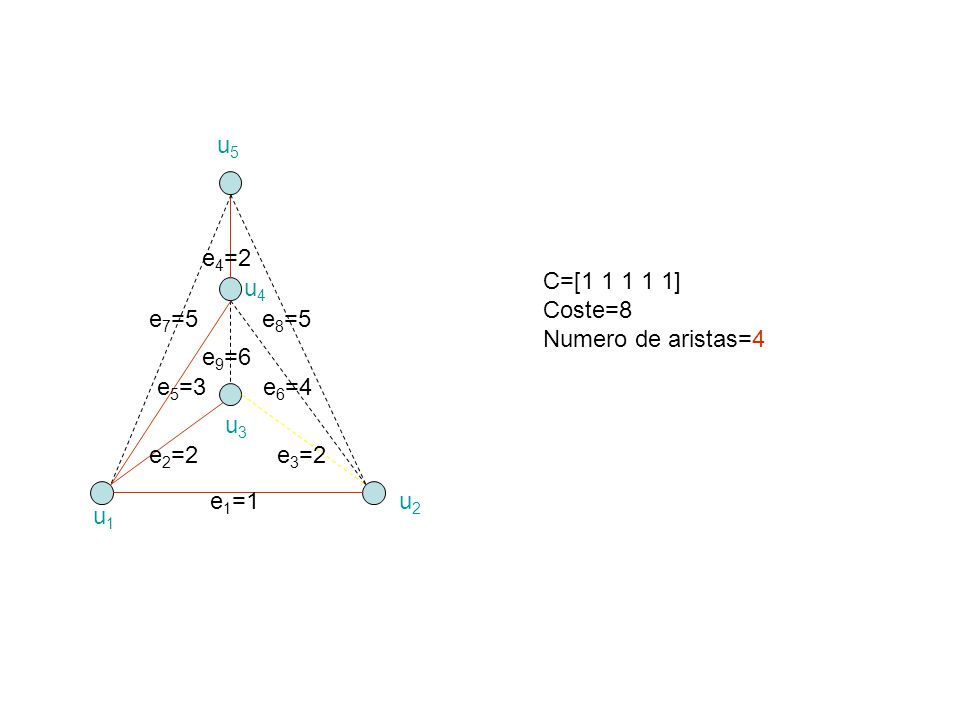 u5 e4=2. C=[ ] Coste=8. Numero de aristas=4. u4. e7=5. e8=5. e9=6. e5=3. e6=4. u3.