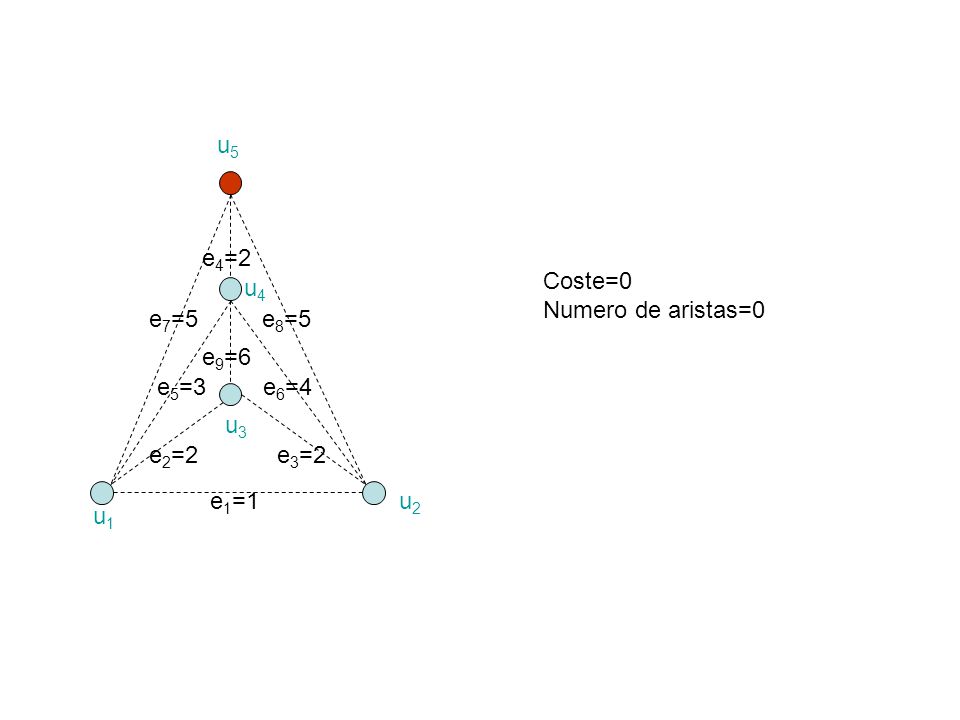 u5 e4=2 Coste=0 Numero de aristas=0 u4 e7=5 e8=5 e9=6 e5=3 e6=4 u3 e2=2 e3=2 e1=1 u2 u1