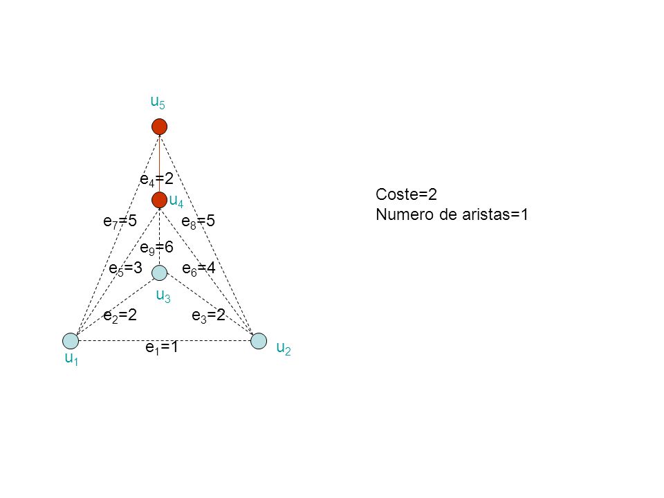 u5 e4=2 Coste=2 Numero de aristas=1 u4 e7=5 e8=5 e9=6 e5=3 e6=4 u3 e2=2 e3=2 e1=1 u2 u1