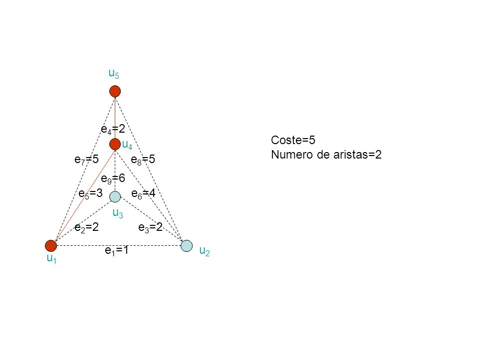 u5 e4=2 Coste=5 Numero de aristas=2 u4 e7=5 e8=5 e9=6 e5=3 e6=4 u3 e2=2 e3=2 e1=1 u2 u1