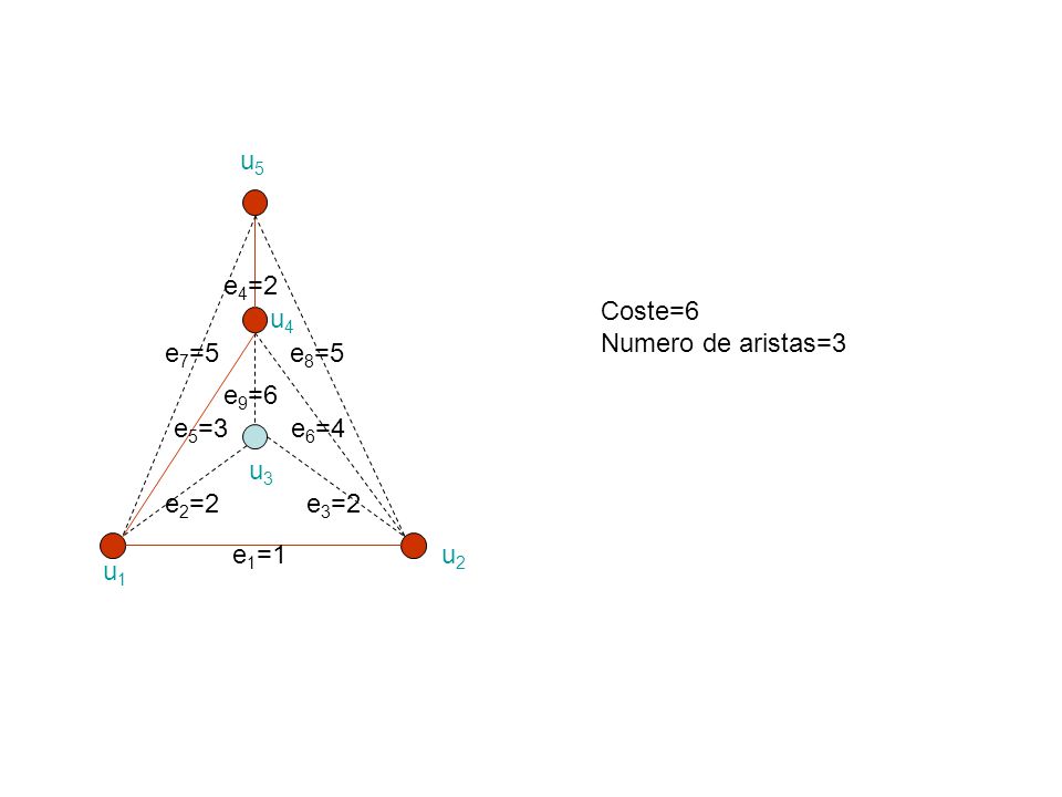 u5 e4=2 Coste=6 Numero de aristas=3 u4 e7=5 e8=5 e9=6 e5=3 e6=4 u3 e2=2 e3=2 e1=1 u2 u1
