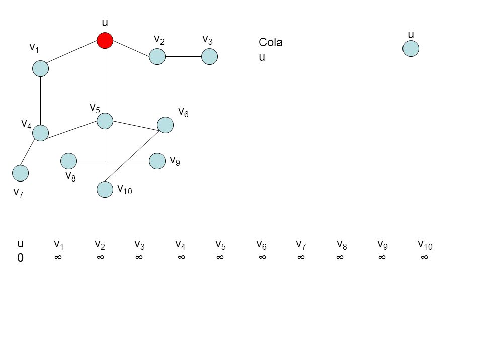 u u. v2. v3. Cola. u. v1. v5. v6. v4. v9. v8. v10. v7.
