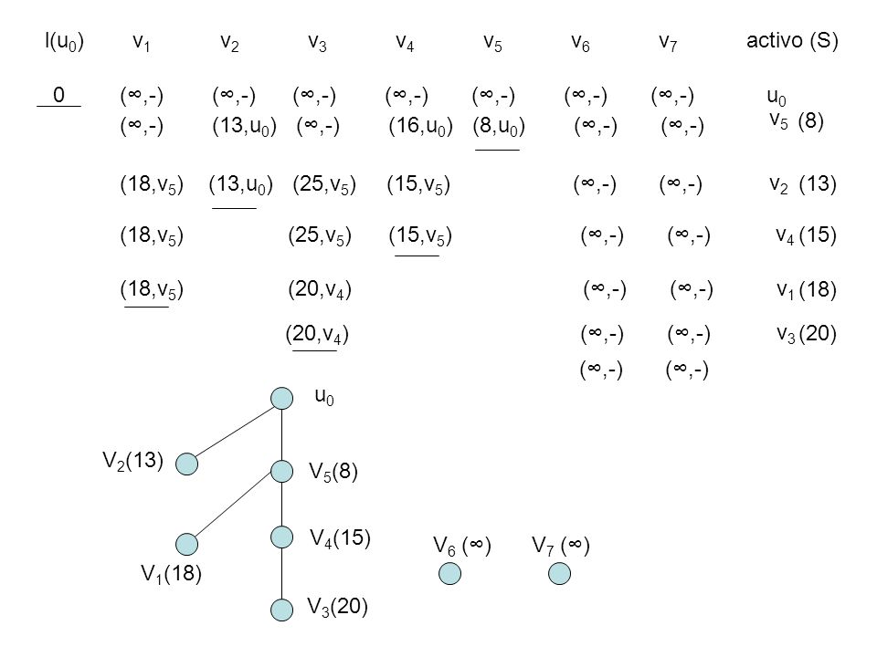l(u0) v1 v2 v3 v4 v5 v6 v7 activo (S)