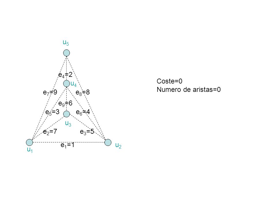 u5 e4=2 Coste=0 Numero de aristas=0 u4 e7=9 e8=8 e9=6 e5=3 e6=4 u3 e2=7 e3=5 e1=1 u2 u1