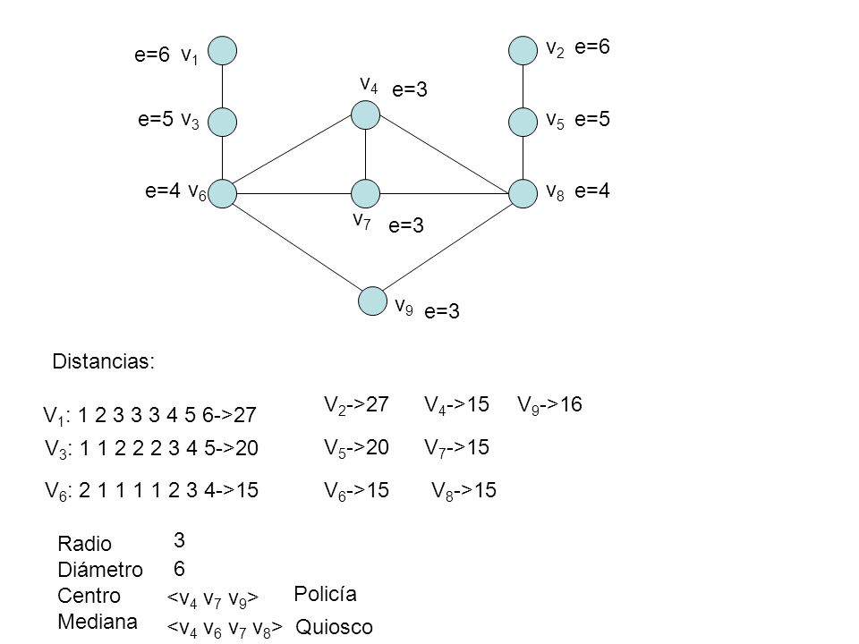 v2 e=6. e=6. v1. v4. e=3. e=5. v3. v5. e=5. e=4. v6. v8. e=4. v7. e=3. v9. e=3. Distancias:
