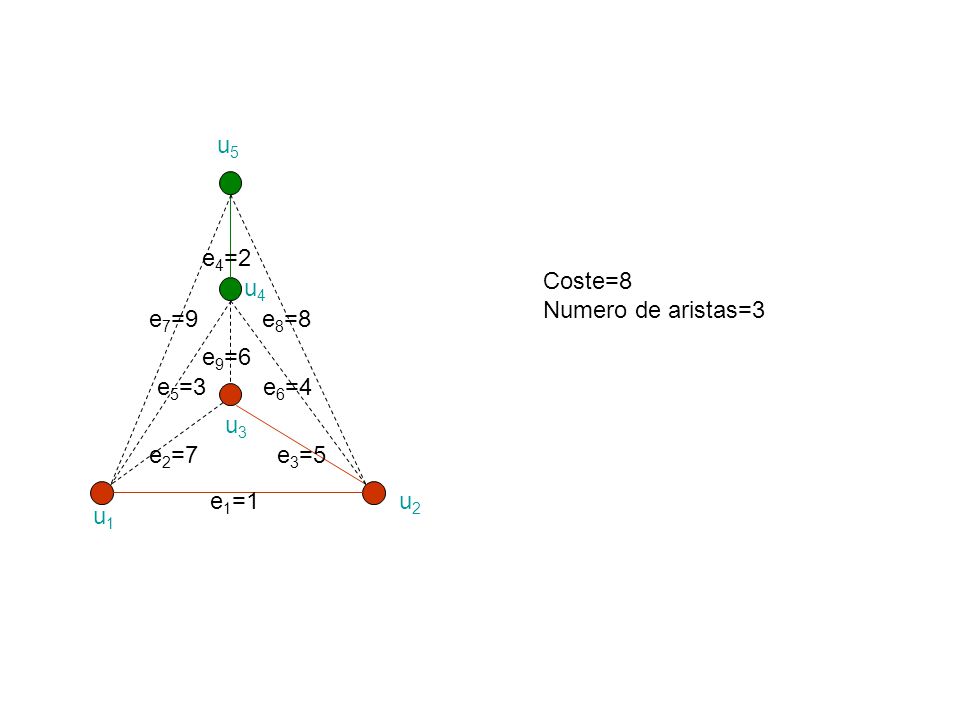 u5 e4=2 Coste=8 Numero de aristas=3 u4 e7=9 e8=8 e9=6 e5=3 e6=4 u3 e2=7 e3=5 e1=1 u2 u1