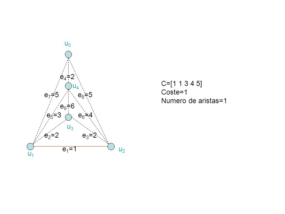 u5 e4=2. C=[ ] Coste=1. Numero de aristas=1. u4. e7=5. e8=5. e9=6. e5=3. e6=4. u3.