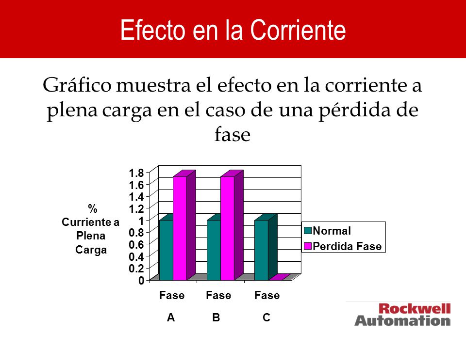 Efecto en la Corriente Gráfico muestra el efecto en la corriente a plena carga en el caso de una pérdida de fase.