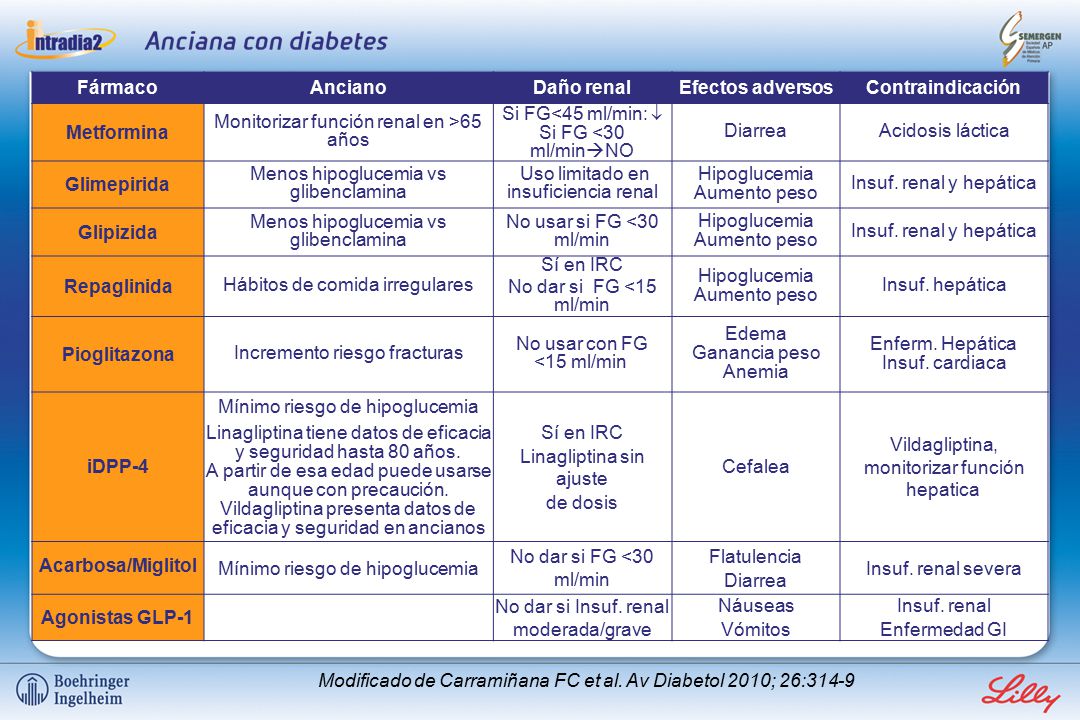 Monitorizar función renal en >65 años Si FG<45 ml/min: 