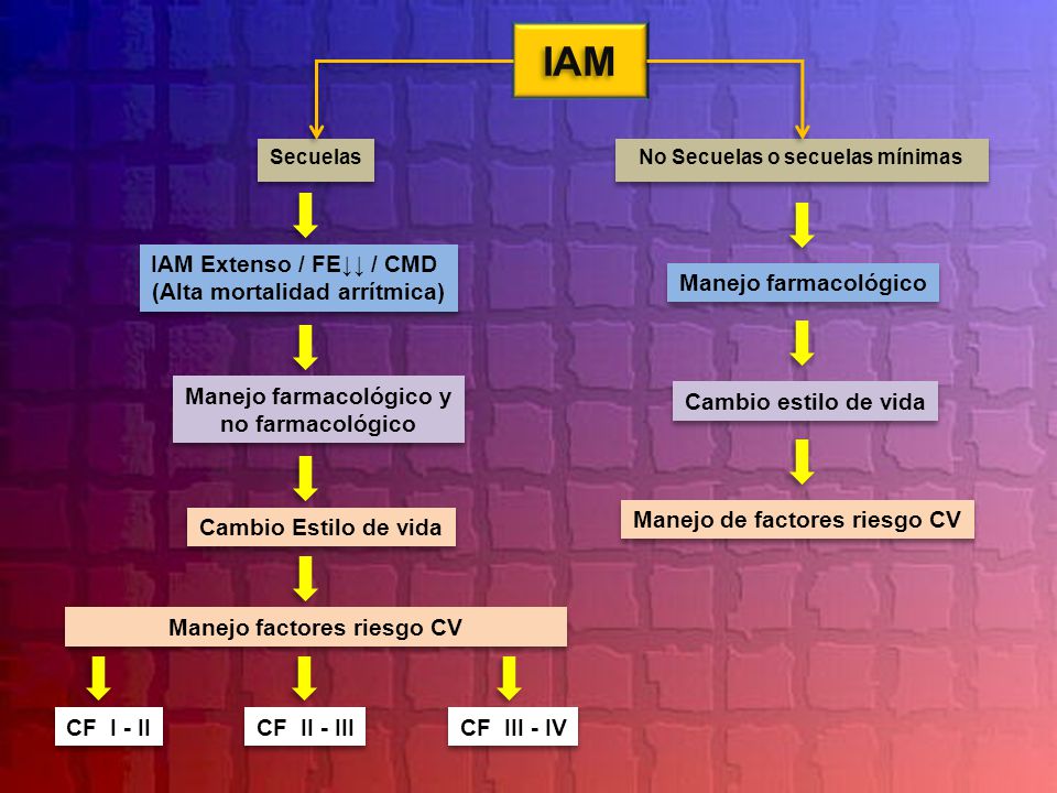 IAM IAM Extenso / FE↓↓ / CMD (Alta mortalidad arrítmica)