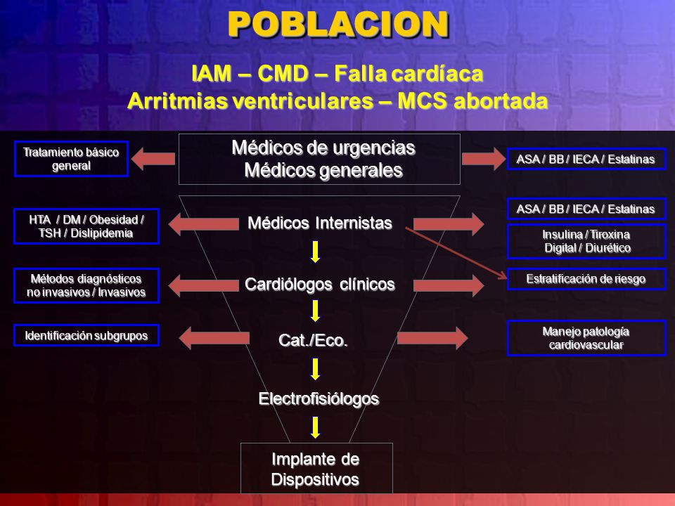 IAM – CMD – Falla cardíaca Arritmias ventriculares – MCS abortada