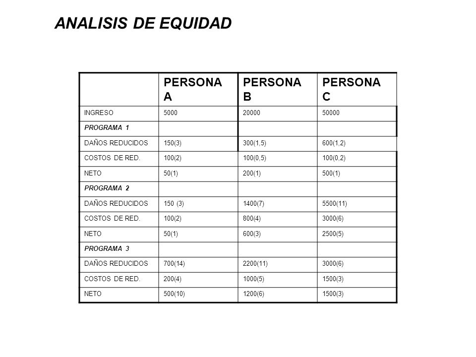 ANALISIS DE EQUIDAD PERSONA A PERSONA B PERSONA C INGRESO