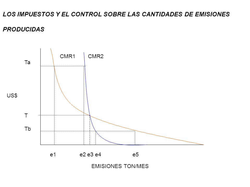 LOS IMPUESTOS Y EL CONTROL SOBRE LAS CANTIDADES DE EMISIONES