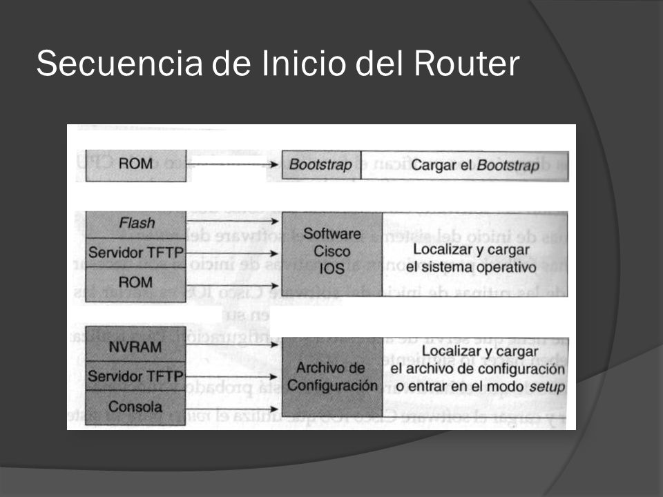 Secuencia de Inicio del Router