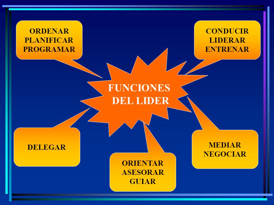 FUNCIONES DEL LIDER ORDENAR PLANIFICAR PROGRAMAR CONDUCIR LIDERAR