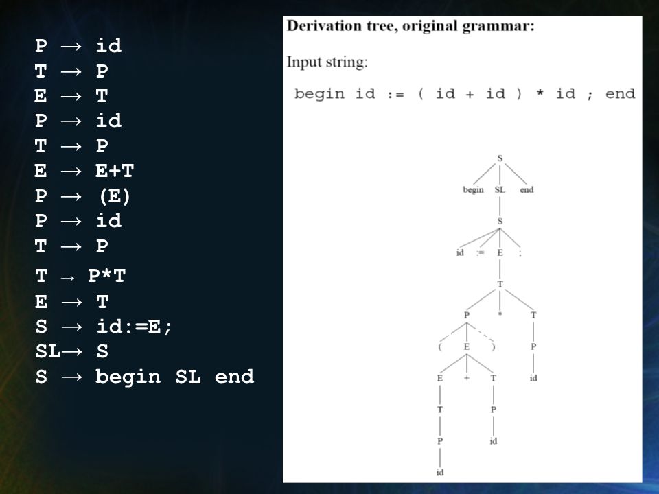 P → id T → P. E → T. E → E+T. P → (E) T → P*T. E → T. S → id:=E; SL→ S. S → begin SL end. T → P*T.