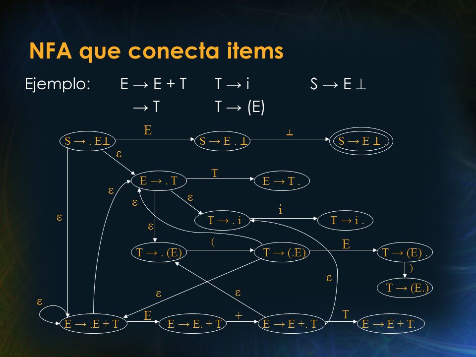 NFA que conecta items Ejemplo: E → E + T T → i S → E  → T T → (E) E ┴
