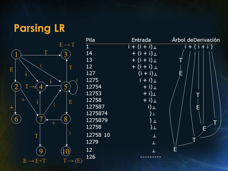 Parsing LR i i + i ┴ + E → T T T T E E T→i T E E