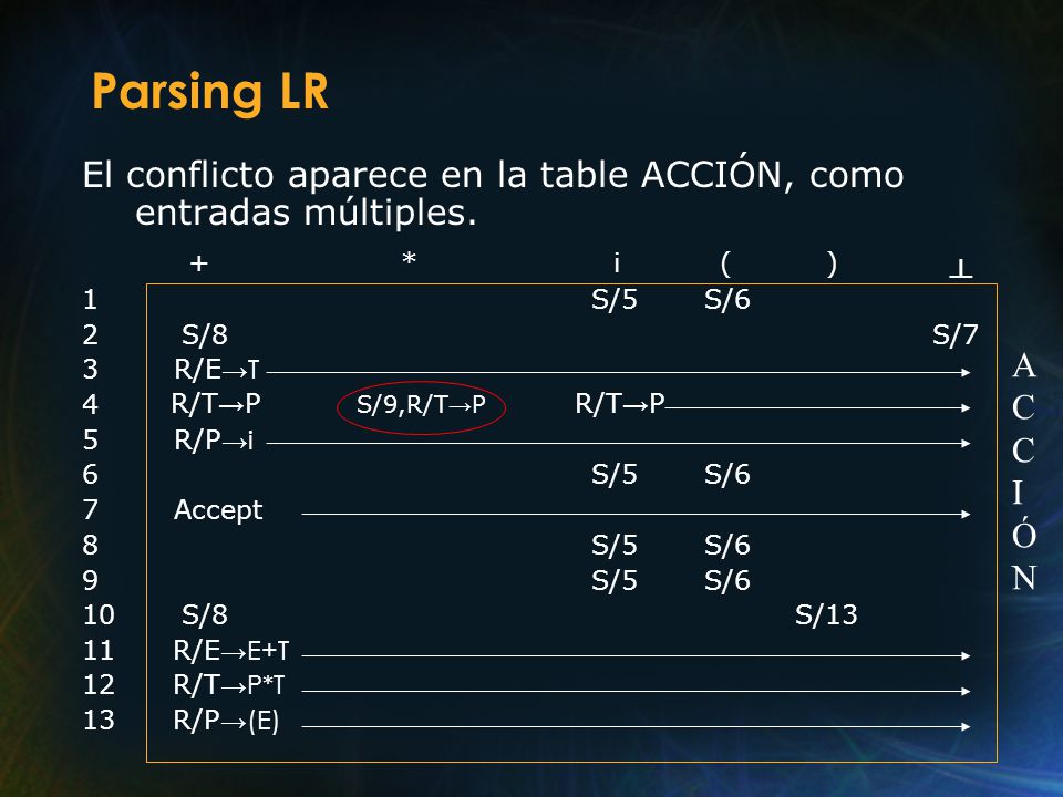 11/04/2017 Parsing LR. El conflicto aparece en la table ACCIÓN, como entradas múltiples. + * i ( )