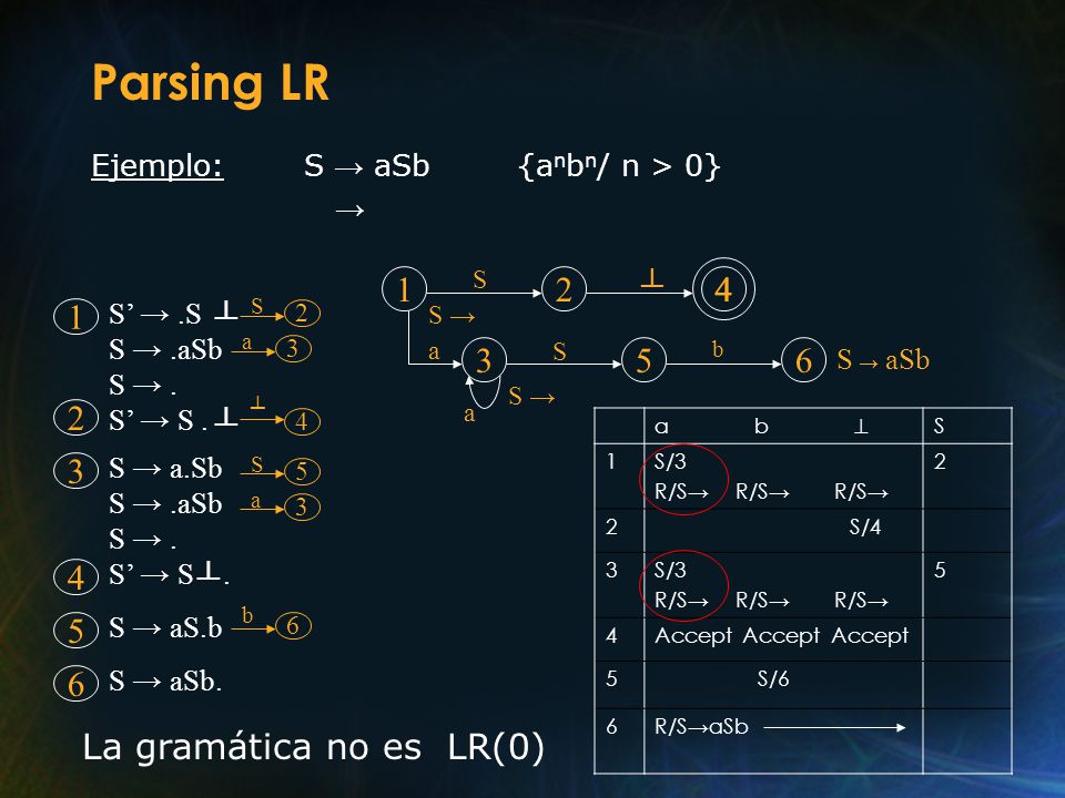 Parsing LR ┴ ┴ ┴ ┴ La gramática no es LR(0)
