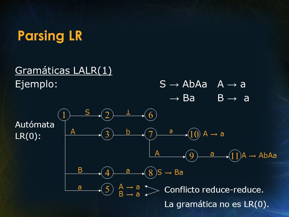 Parsing LR Gramáticas LALR(1) Ejemplo: S → AbAa A → a → Ba B → a 1 2 6