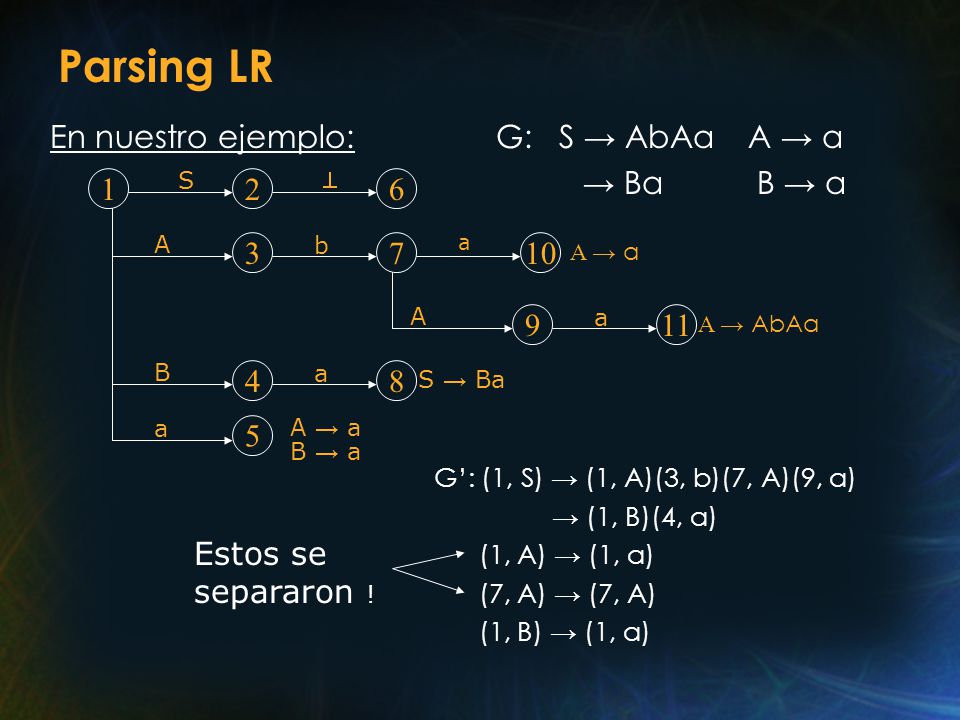 Parsing LR En nuestro ejemplo: G: S → AbAa A → a → Ba B → a