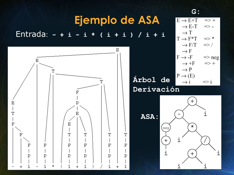Ejemplo de ASA G: Entrada:: - + i - i * ( i + i ) / i + i