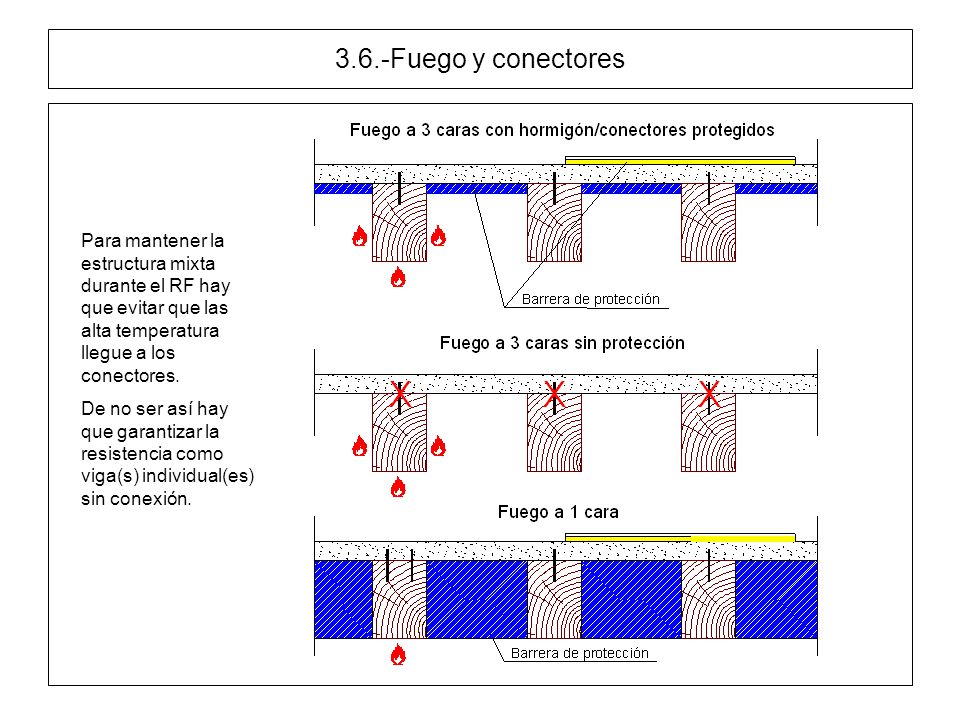 3.6.-Fuego y conectores Para mantener la estructura mixta durante el RF hay que evitar que las alta temperatura llegue a los conectores.