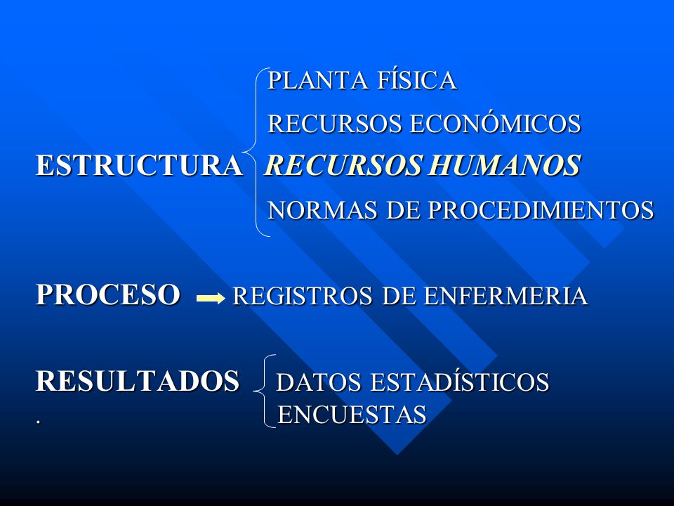 PLANTA FÍSICA RECURSOS ECONÓMICOS. ESTRUCTURA RECURSOS HUMANOS. NORMAS DE PROCEDIMIENTOS. PROCESO REGISTROS DE ENFERMERIA.